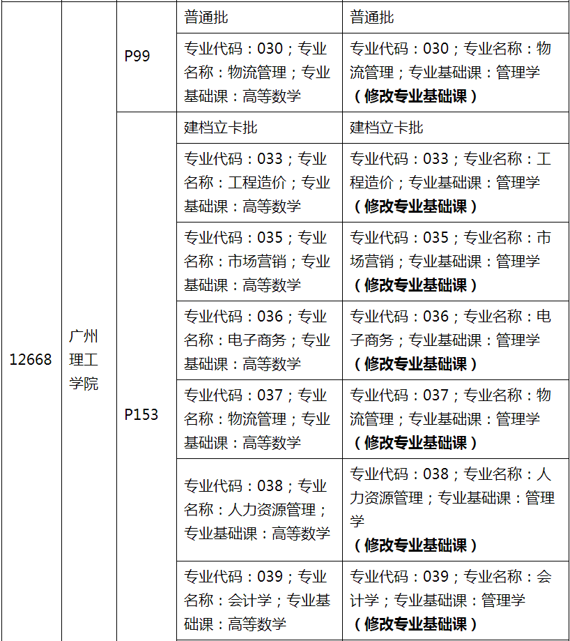 2021年廣州理工學(xué)院專(zhuān)升本招生專(zhuān)業(yè)目錄及考試要求勘誤更正(圖3)