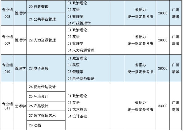 廣州華商學(xué)院2021年普通專升本招生簡章(圖4)