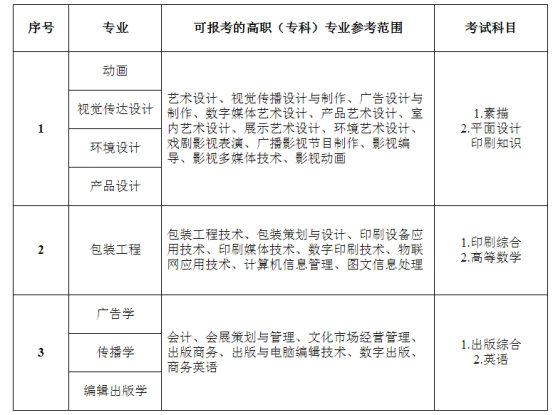 2021上海理工大學專升本專業(yè)參考范圍(圖1)