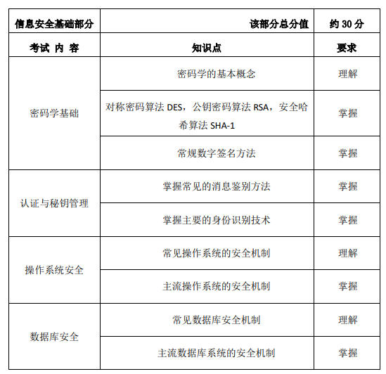 2021上海電力大學(xué)專(zhuān)升本信息安全專(zhuān)業(yè)考試大綱(圖1)