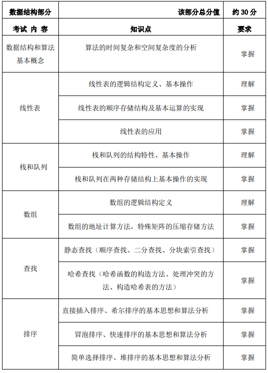 2021上海電力大學(xué)專(zhuān)升本信息安全專(zhuān)業(yè)考試大綱(圖2)