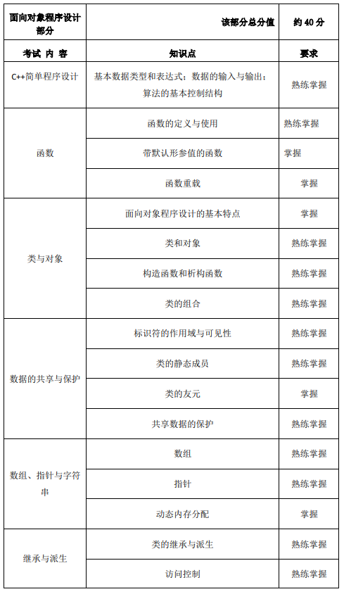 2021上海電力大學(xué)專升本信息安全專業(yè)考試大綱(圖3)