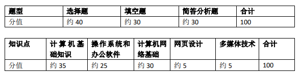 2021上海電力大學(xué)專升本計算機水平考試大綱(圖1)