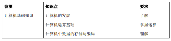 2021上海電力大學專升本計算機水平考試大綱(圖2)