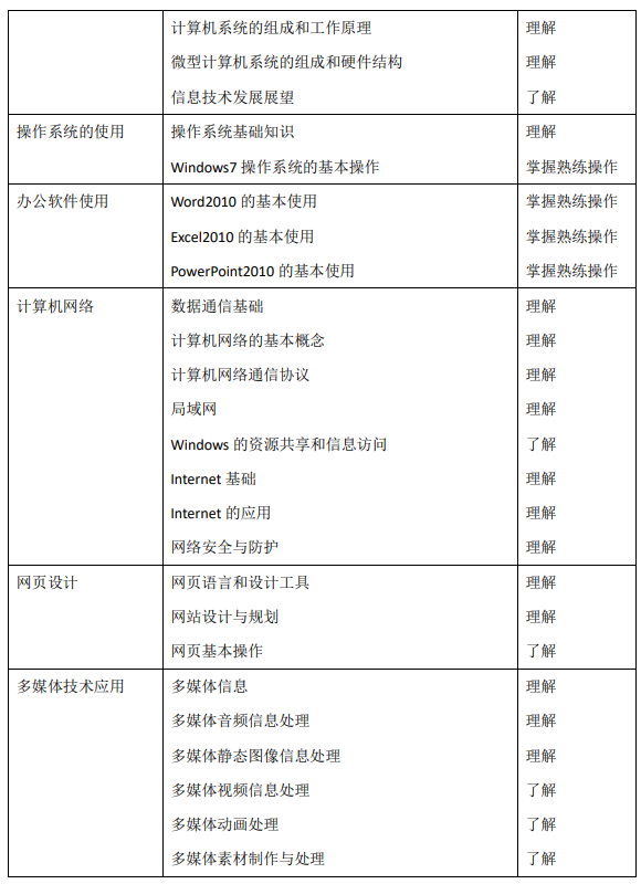 2021上海電力大學專升本計算機水平考試大綱(圖3)