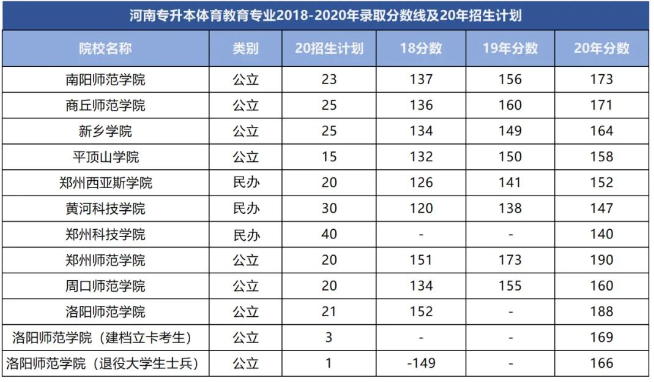 河南專升本體育教育專業(yè)2018-2020年錄取分?jǐn)?shù)線(圖1)