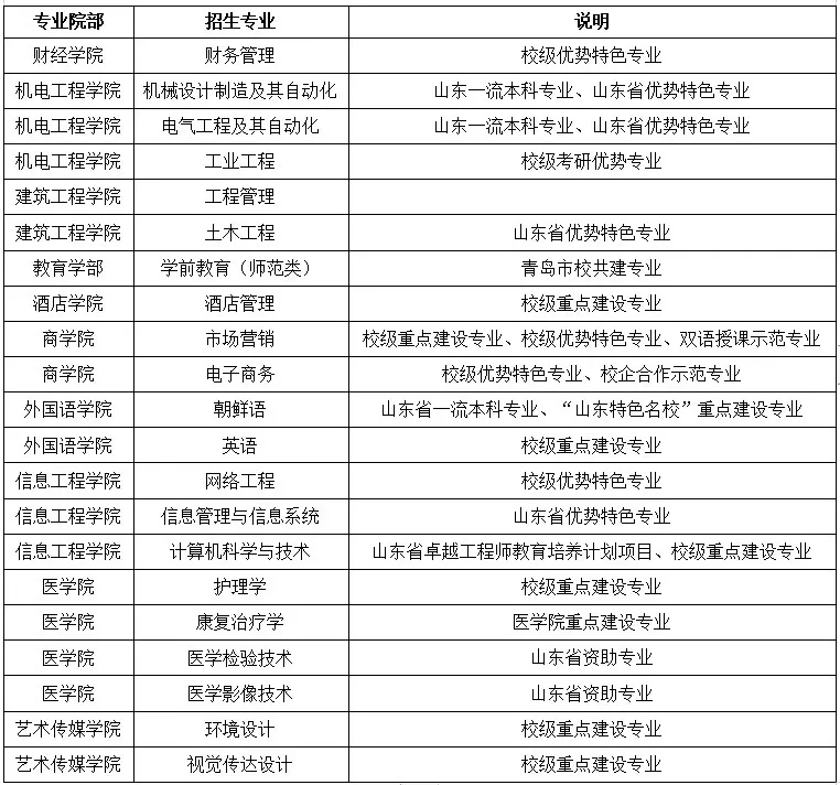 2021年青島濱海學院專升本自薦考試說明(圖1)