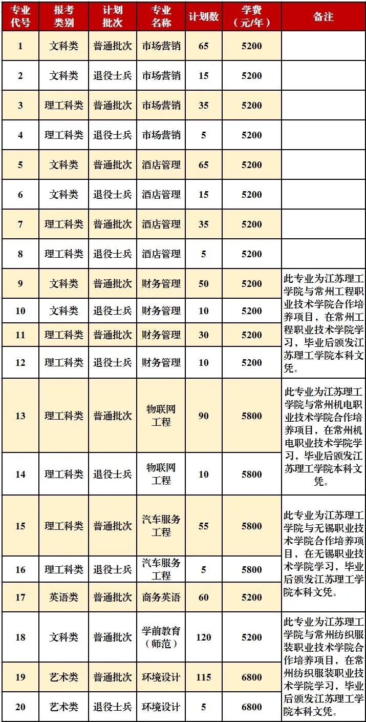 2021年江蘇理工學(xué)院專(zhuān)轉(zhuǎn)本招生簡(jiǎn)章