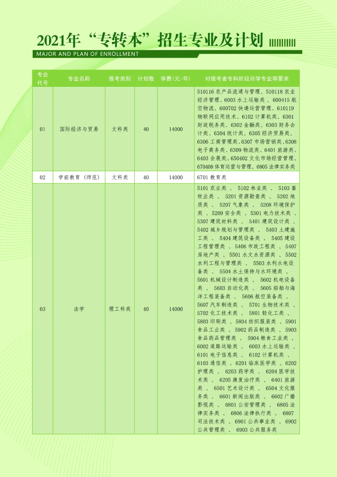 2021年南京師范大學(xué)泰州學(xué)院專(zhuān)轉(zhuǎn)本招生簡(jiǎn)章