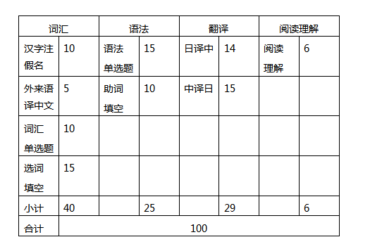 2021上海建橋學院專升本《綜合日語》考試大綱(圖1)