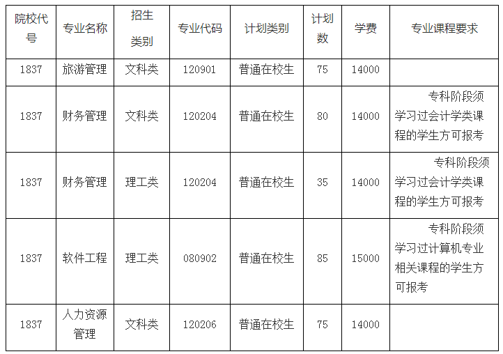 2021年江蘇科技大學(xué)蘇州理工學(xué)院專轉(zhuǎn)本招生簡(jiǎn)章