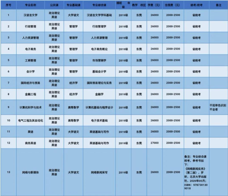 中山大學新華學院2021年專升本招生簡章(圖2)