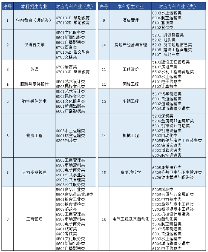 2021青島恒星科技學(xué)院專升本自薦考試說明(圖1)