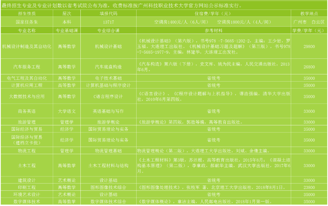 廣州科技職業(yè)技術大學2021年專升本招生計劃(圖1)