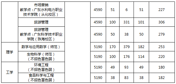 肇慶學院2021年普通高等學校專升本招生簡章(圖2)