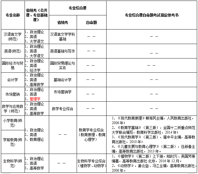 肇慶學(xué)院2021年普通高等學(xué)校專升本招生簡章(圖3)