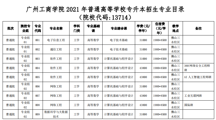 廣州工商學(xué)院2021年普通高等學(xué)校專升本招生簡章(圖2)