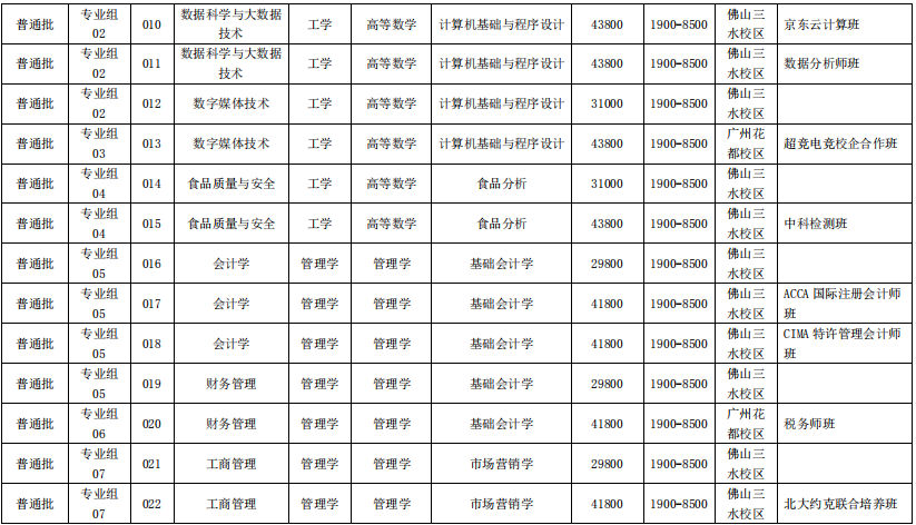 廣州工商學(xué)院2021年普通高等學(xué)校專升本招生簡章(圖3)