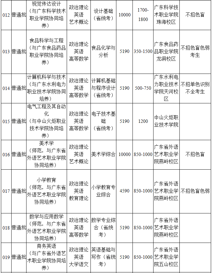 韓山師范學(xué)院2021年普通專升本招生簡章(圖4)