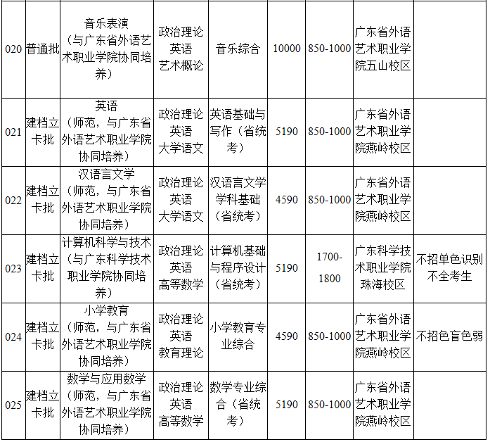 韓山師范學(xué)院2021年普通專升本招生簡章(圖5)