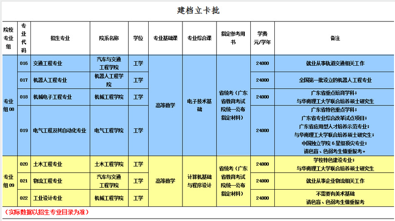 華南理工大學廣州學院2021年普通高校專升本招生簡章(圖3)