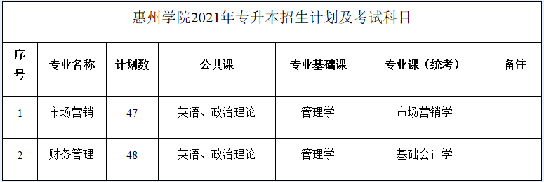 惠州學院2021年普通專升本招生簡章(圖1)