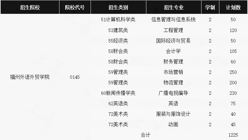 福州外語外貿(mào)學(xué)院2020年專升本招生計(jì)劃(圖1)