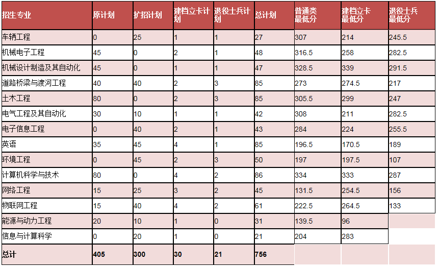 河北專接本分數(shù)線