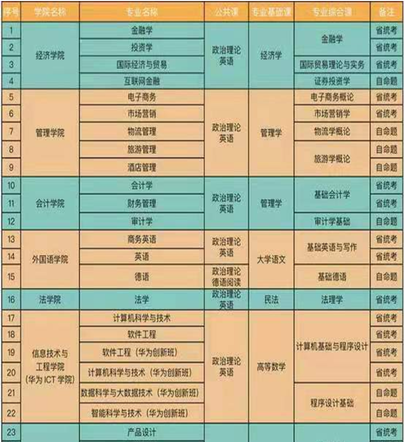 廣州商學(xué)院2021年普通專升本招生簡章(圖2)