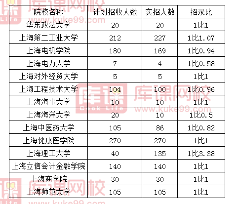 上海專升本公辦院校計劃招收與實際錄取人數(shù)對比(圖1)