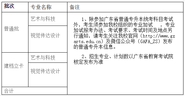 廣州美術(shù)學(xué)院2021年普通專升本招生簡章(圖1)