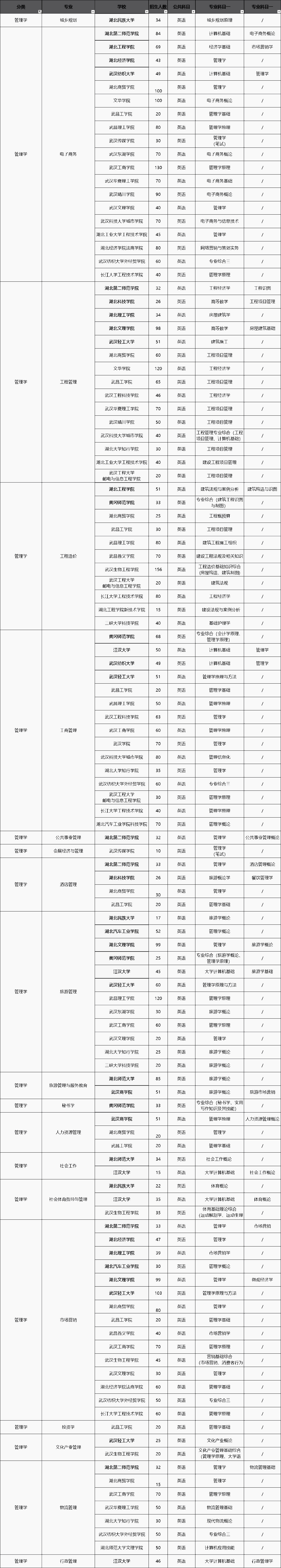 2020年湖南專升本管理類專業(yè)招生情況匯總(圖1)