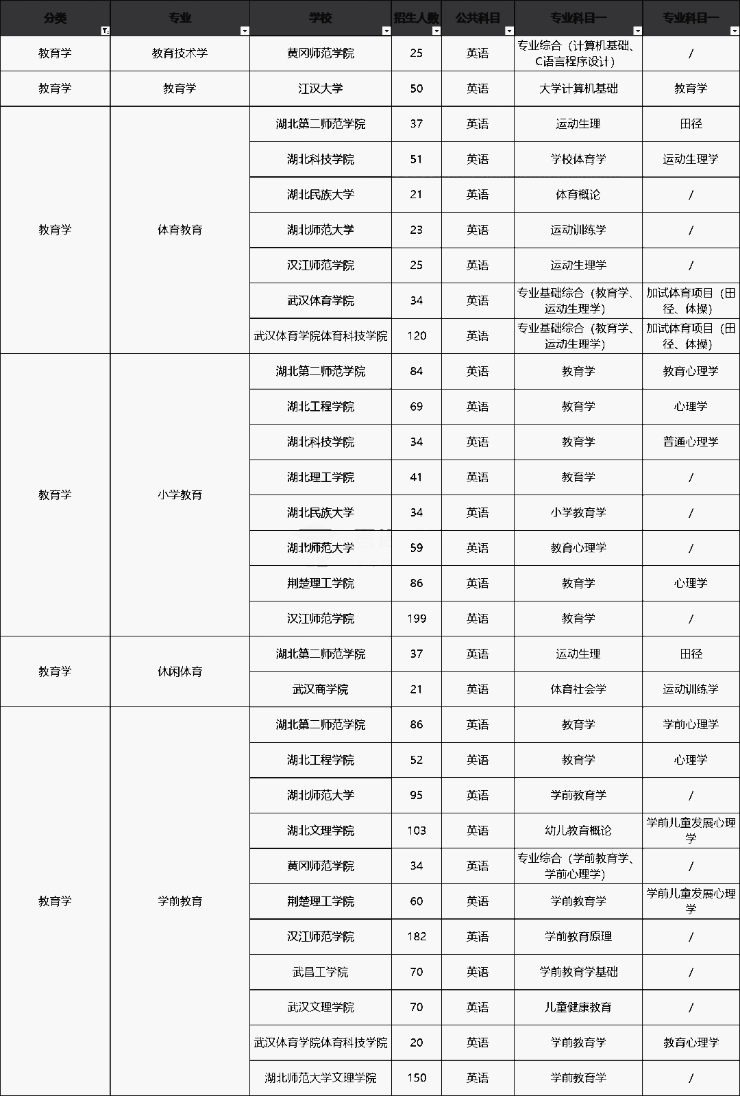 2020年湖南專升本教育類專業(yè)招生情況匯總(圖1)