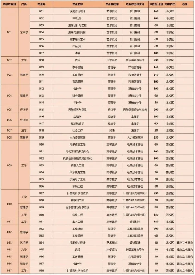 廣東白云學院2021年專升本招生計劃及擬招生專業(yè)(圖1)