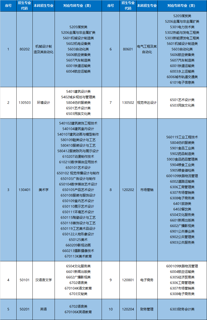 2021濟南大學(xué)泉城學(xué)院專升本報考指南(圖1)