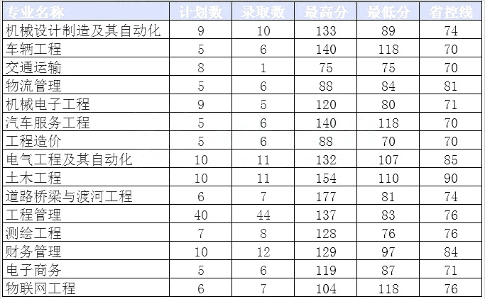 黃河交通學院2020年專升本錄取分數(shù)線(圖1)