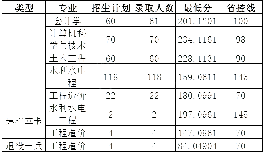 華北水利水電大學(xué)2020年專升本錄取分?jǐn)?shù)線(圖1)