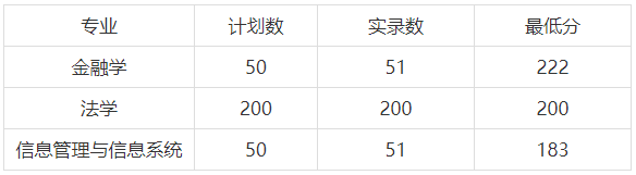 河南財(cái)經(jīng)政法大學(xué)2020年專升本錄取分?jǐn)?shù)線(圖1)