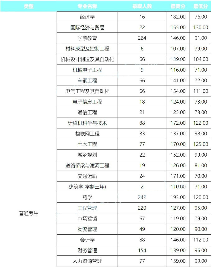 鄭州工業(yè)應(yīng)用技術(shù)學(xué)院2020年專升本錄取分數(shù)線(圖1)