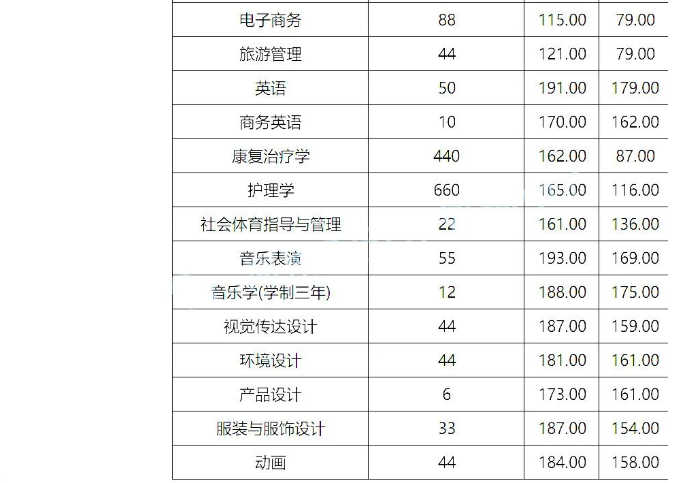 鄭州工業(yè)應(yīng)用技術(shù)學(xué)院2020年專升本錄取分數(shù)線(圖2)