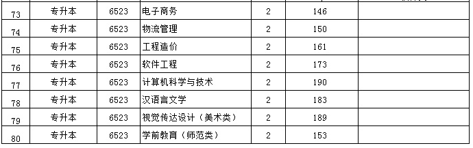 河南財政金融學院2020年專升本錄取分數線(圖2)