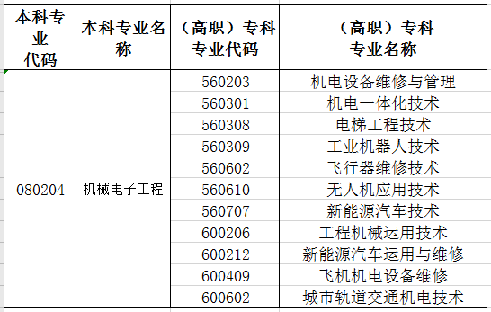 2021年新疆專升本機械電子工程專業(yè)對照表(圖1)