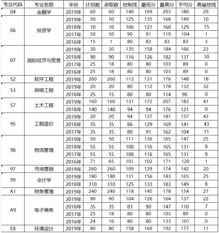 郑州财经学院历年专升本录取分数线统计表(图1)