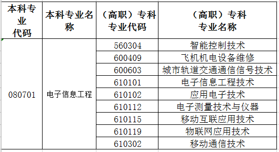 2021年新疆專升本電子信息工程專業(yè)對照表(圖1)