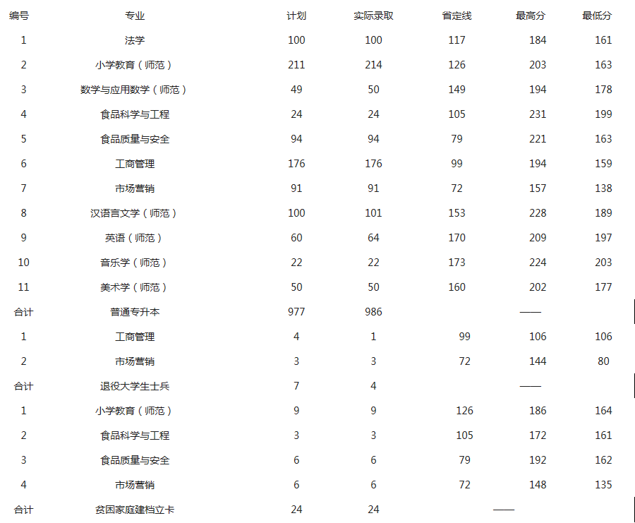 许昌学院2020年专升本录取分数线(图1)