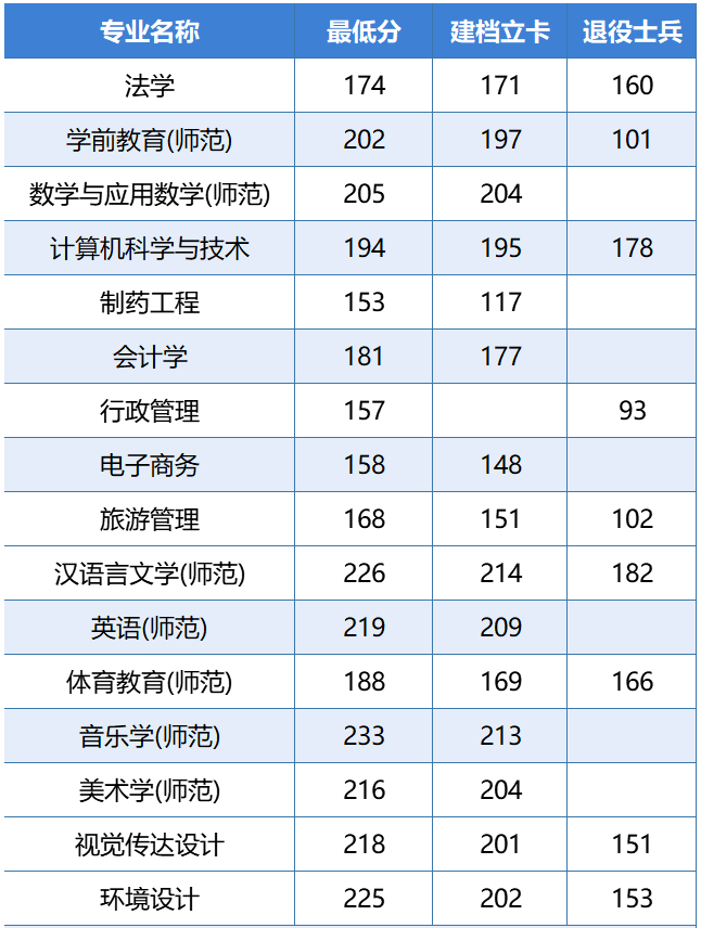 洛阳师范学院2020年专升本录取分数线(图1)