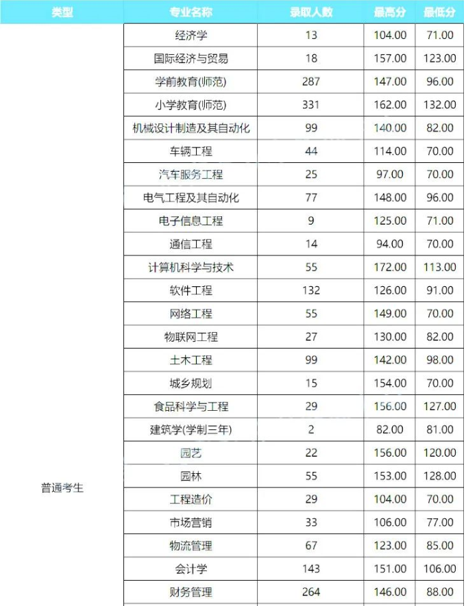 商丘学院2020年专升本录取分数线(图1)