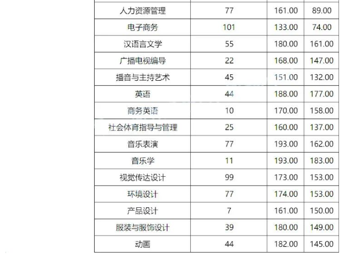 商丘学院2020年专升本录取分数线(图2)