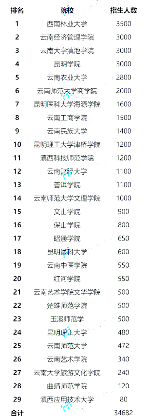 2019云南專升本各院校招生計(jì)劃排名(圖1)