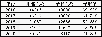 浙江专升本近5年总体录取率(图1)